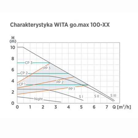 WITA Pompa obiegowa go.max 100-32-180