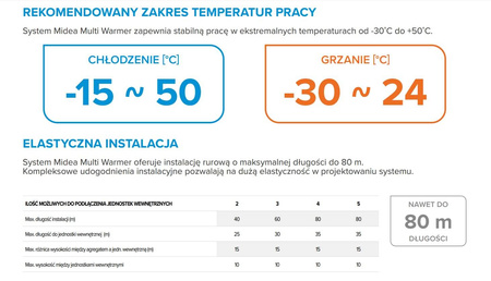 MIDEA Jednostka zewnętrzna MULTI WARMER 7,9 / 8,2 R32