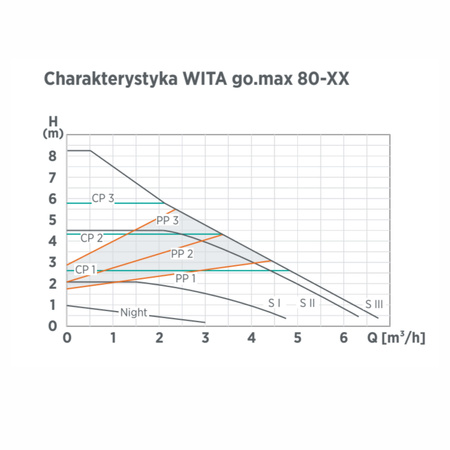 WITA Pompa obiegowa go.max 80-25-180