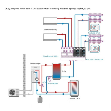 Zestaw dwóch grup pompowych PrimoTherm K 180-1 DN25 + pompa APH i PrimoTherm K 180-2 DN25, pompa AFRISO APH, zawór mieszający ARV Kvs 12, siłownik ARM 343 ProClick oraz rozdzielacza ze sprzęgłem hydraulicznym AFRISO KSV 125-2, do 70 kW, dla 2 obiegów