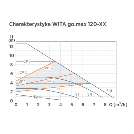 WITA Pompa obiegowa go.max 120-32-180