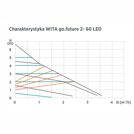WITA Pompa obiegowa WITA go.future 2 60-25 180 LED