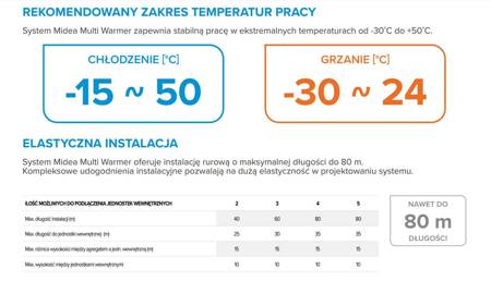 MIDEA Jednostka zewnętrzna MULTI WARMER 10,6 / 10,8 R32